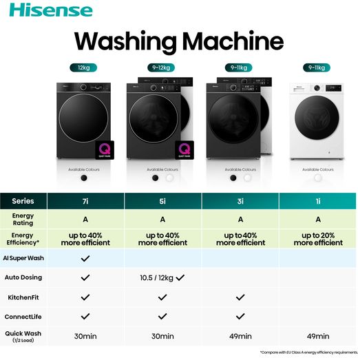 Hisense KitchenFit 3i Series WF3I9043BWFS2 9kg WiFi Connected Washing Machine with 1400 rpm - White - Annotation - comparison