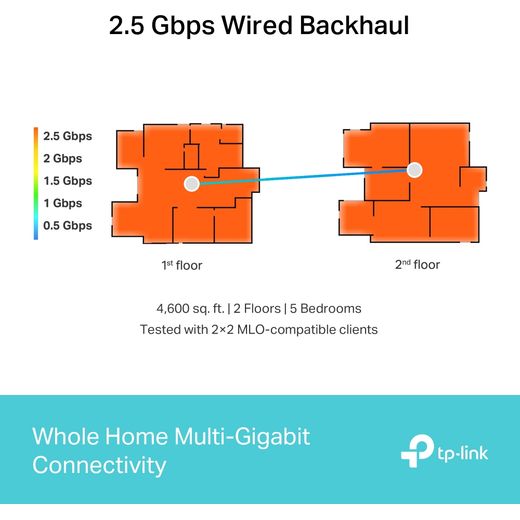 TP-Link Deco - Annotation - Whole home multi-gigabit connectivity