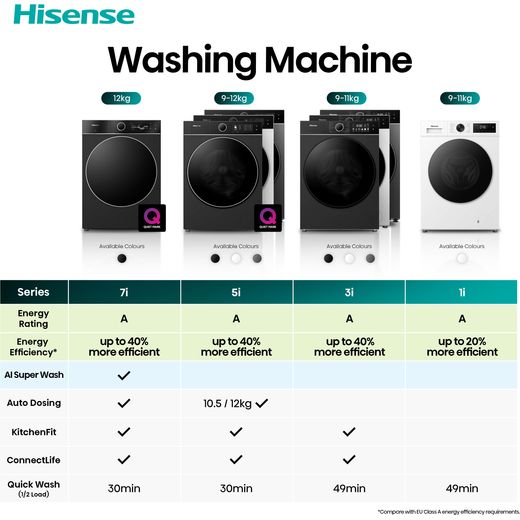 Hisense 5i KitchenFit Series WF5I1245BBR 12kg WiFi Connected Washing Machine with 1400 rpm - Black - Annotation - comparison