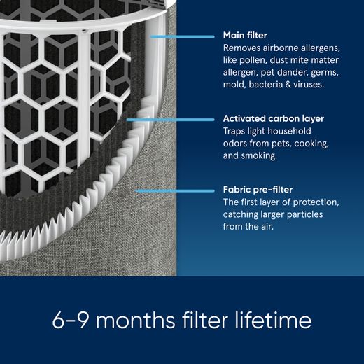 Blueair Blue Max 3450i 110088 Air Purifier - White - Annotation - 6-9 months of filter lifetime